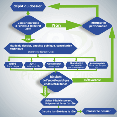 autorisation d'ouverture établissement